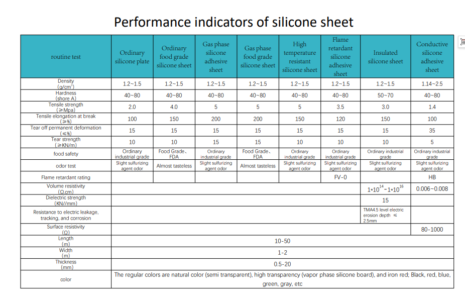 Performance indicators of silicone sheet